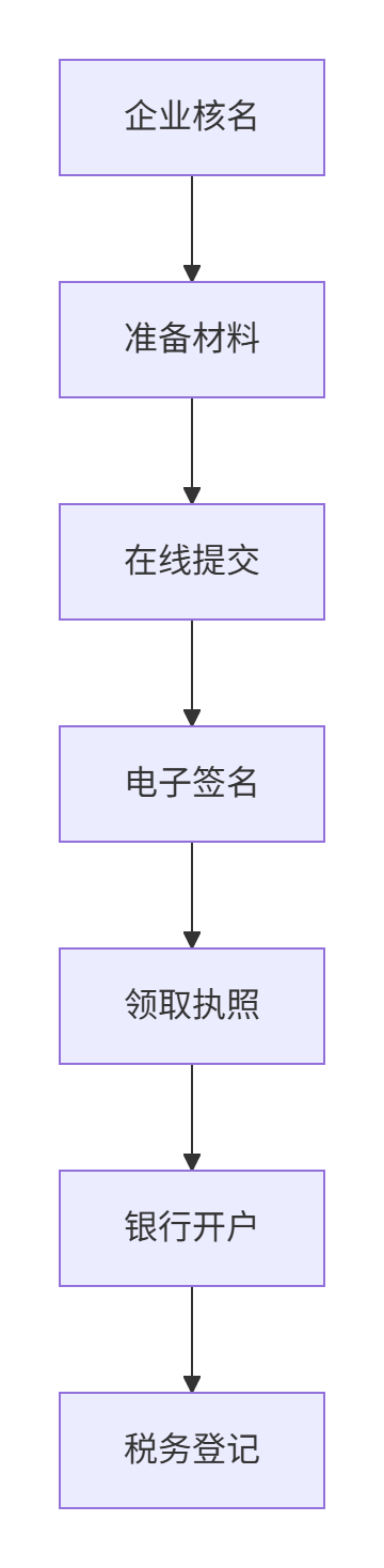 ​上海浦东高桥注册公司全流程详解：从核名到营业执照​