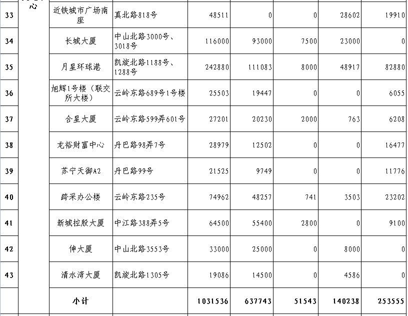 普陀区楼宇情况表